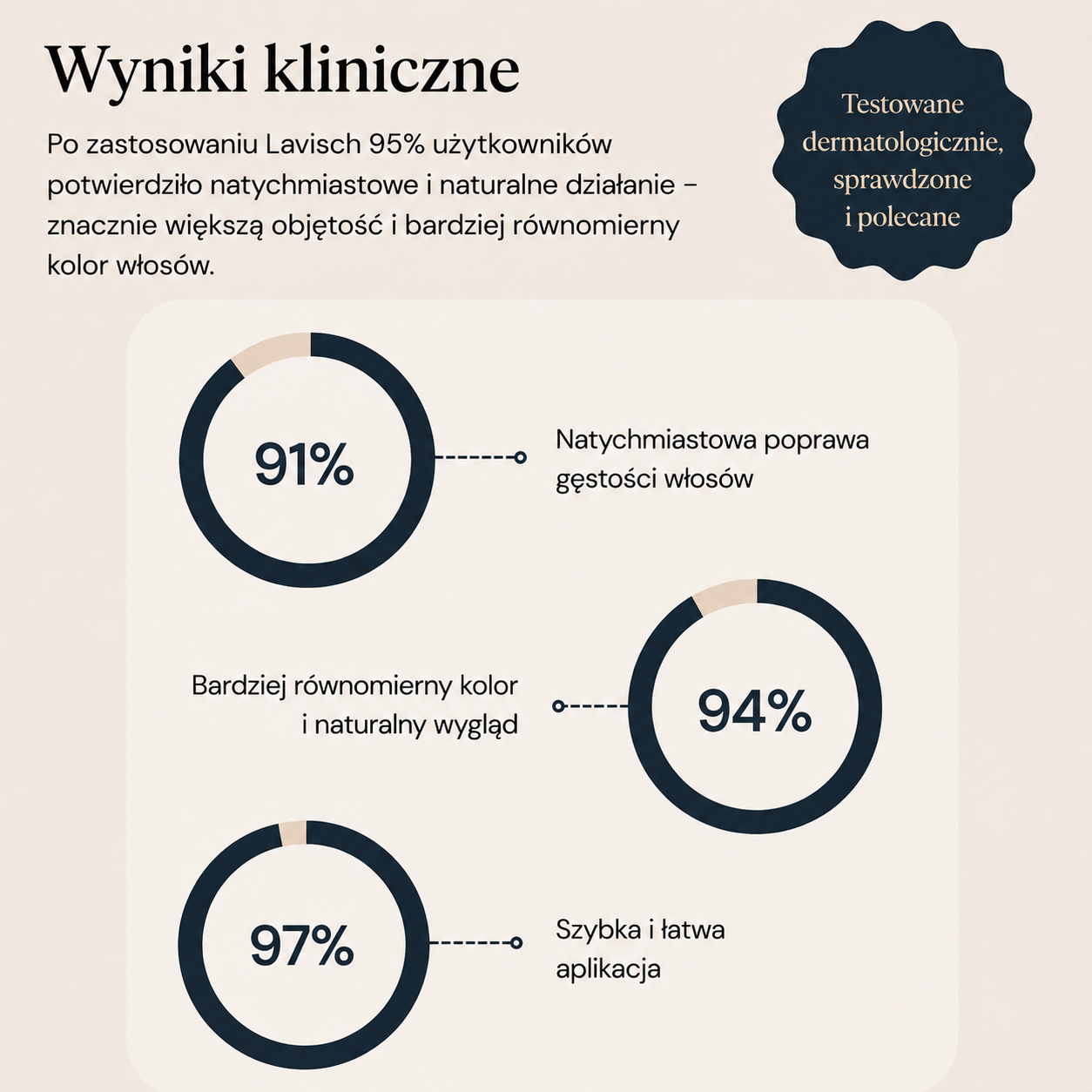 Lavisch™ – Natychmiastowe krycie odrostów i siwych włosów